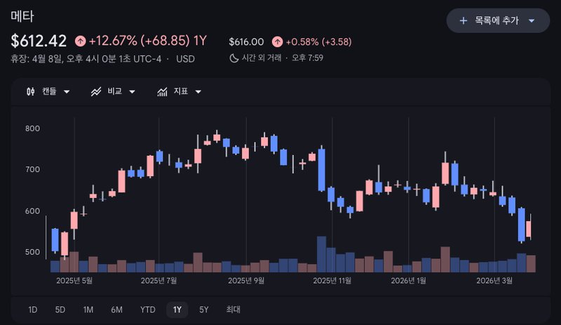구글파이낸스 메타 주가 차트