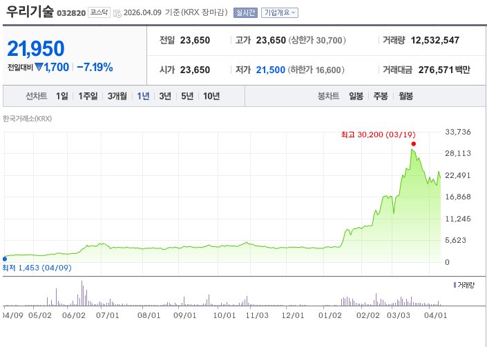 네이버 증권 우리기술 주가 차트