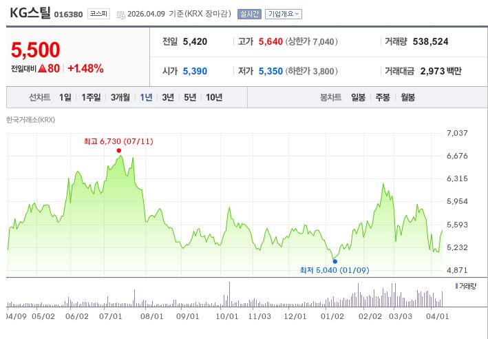 네이버증권 KG스틸 주가 차트